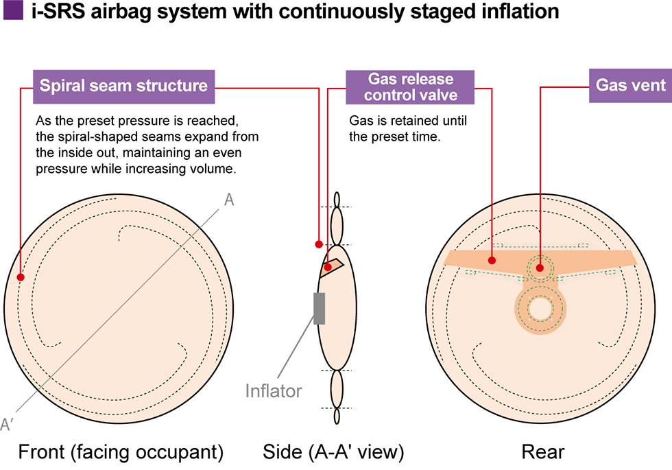 Driver-side i-SRS airbag system with continuously staged inflation