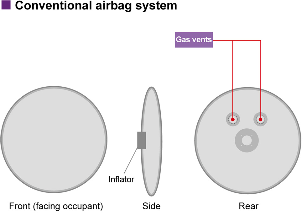 Conventional airbag system