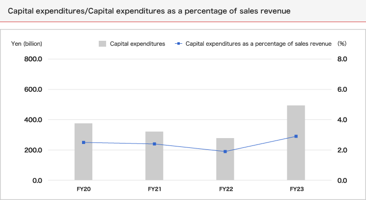 Capital Expenditures/Capital expenditures as a percentage of sales revenue