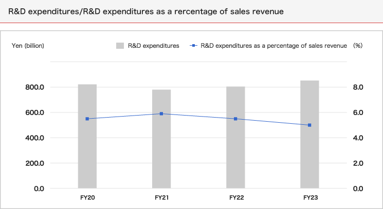 R&D expenditures/R&D expenditures as a rercentage of sales revenue