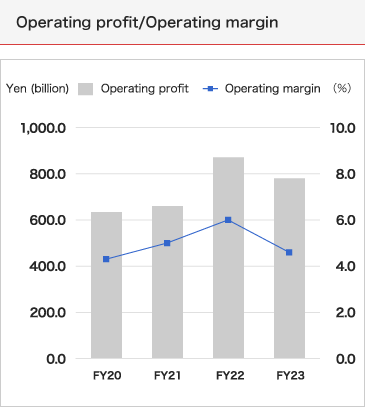 Operating profit/Operating margin