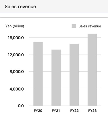 Sales revenue