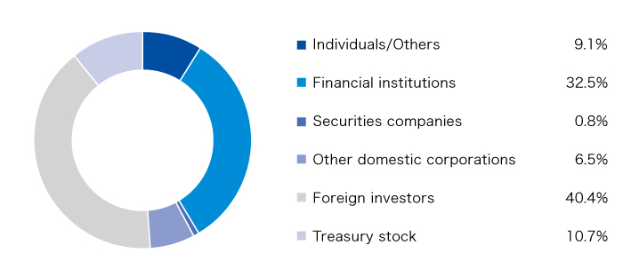 Breakdown of Shareholders by Type