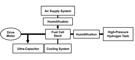  <FCX-V4 System Layout (Conceptual)>