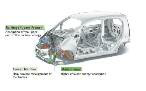 Structure of the new Life's crash compatibility body.