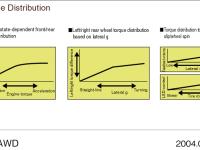 Torque Distribution