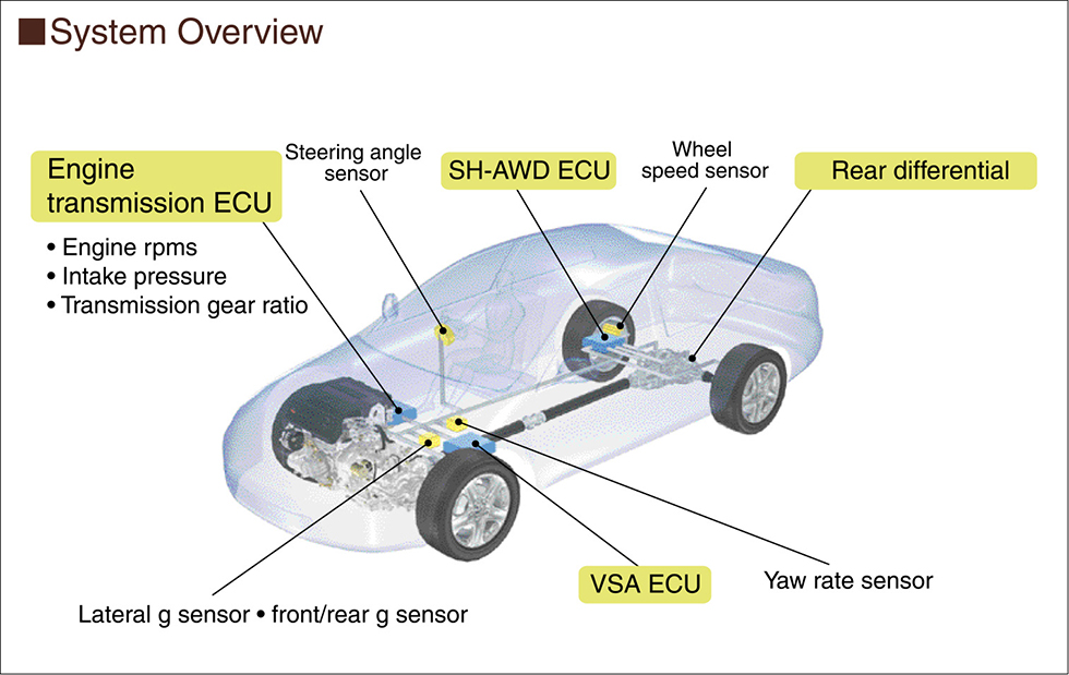 System Overview 