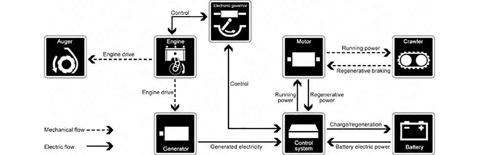 Hybrid system drive power flow