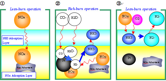 Reaction Mechanism of the New NOx Catalytic Converter for Diesel Engines