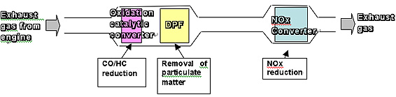 Exhaust Gas Cleaning System Configuration