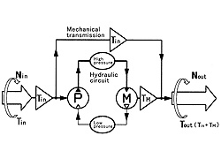 HFT powertrain