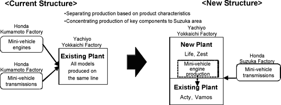 Honda’s mini-vehicle production