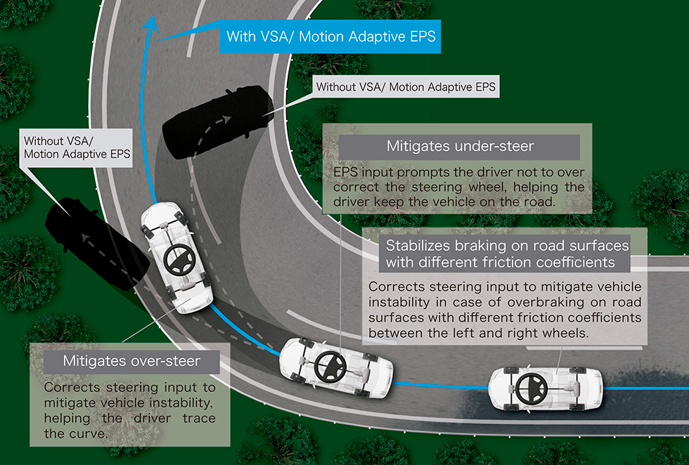 Operation of Motion Adaptive EPS