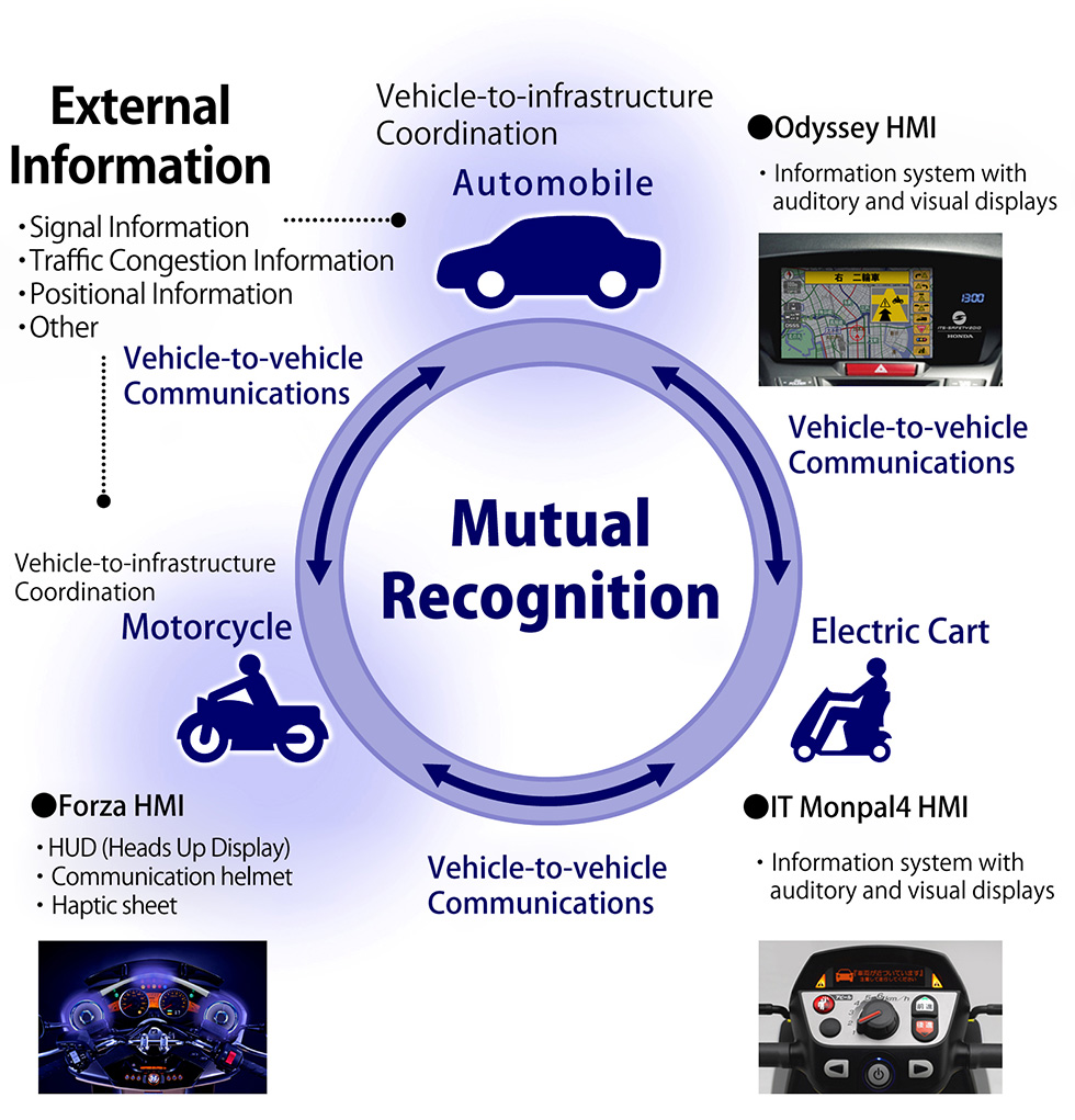 Honda HMI (Human Machine Interface) - Key Features