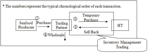 <Example flow of ordinary inventory management trading>