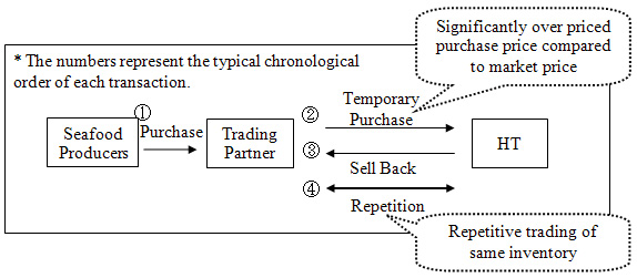 <Example flow of inappropriate trading activity>