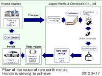 Flow of the reuse of rare earth metals Honda is striving to achieve