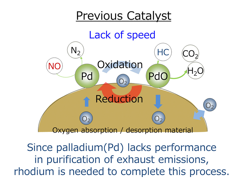 Previous Catalyst