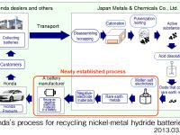 Honda's process for recycling nickel-metal hydride batteries