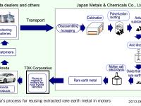 Honda's process for reusing extracted rare earth metal in motors