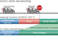 Idling stopping function while decelerating
