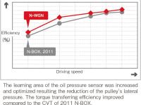 Transmission efficiency