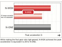 Comparison of acceleration characteristics