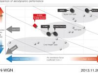Comparison of aerodynamic performance