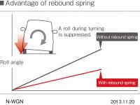 Advantage of rebound spring