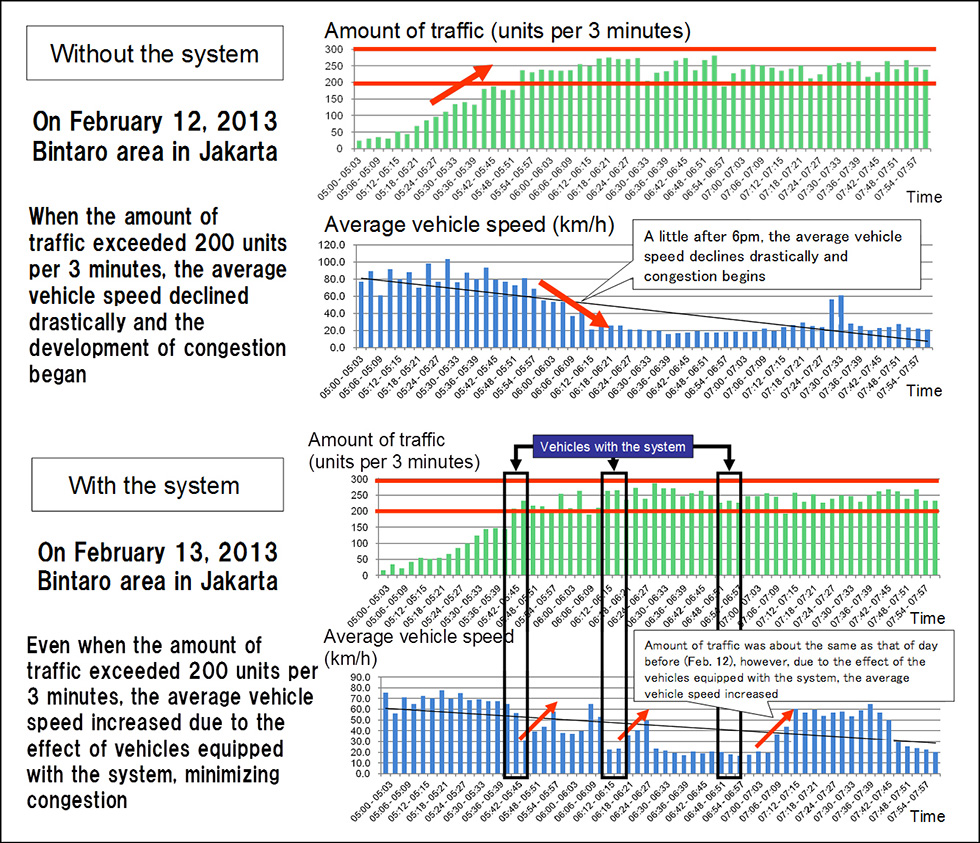 ＜The amount of traffic and pattern of changes in average speed with vehicles equipped with the system＞
