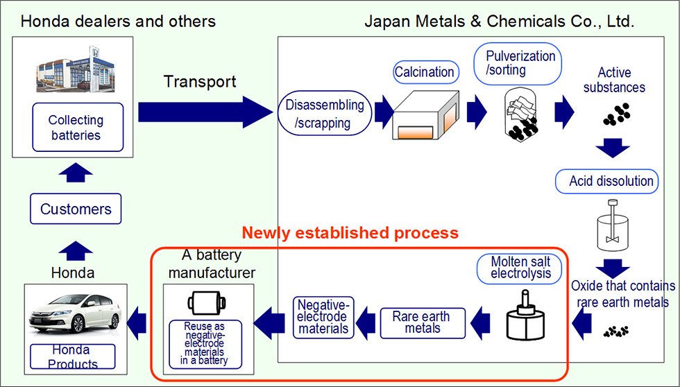  [Honda's process for recycling nickel-metal hydride batteries]