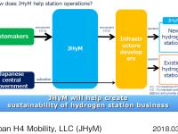 How does JHyM station operations?