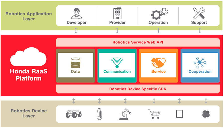Honda RaaS Platform