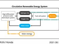 Circulative Renewable Energy System