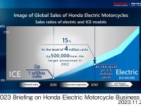 Image of Global Sales of Honda Electric Motorcycles