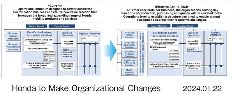 Key points of the organizational changes