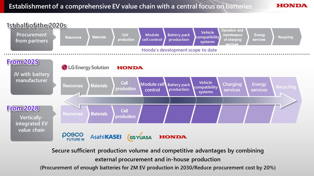 Establishment of a comprehensive EV value chain with a central focus on batteries