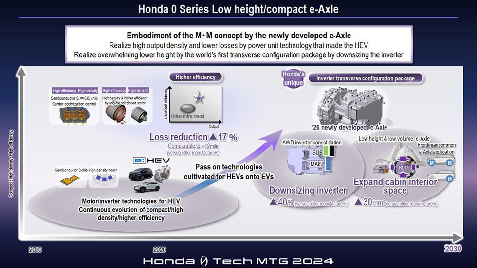 Newly-developed compact e-Axle