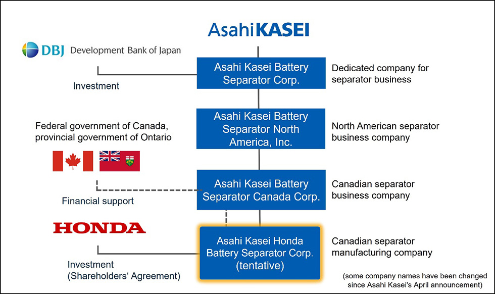 Configuration for separator production in North America