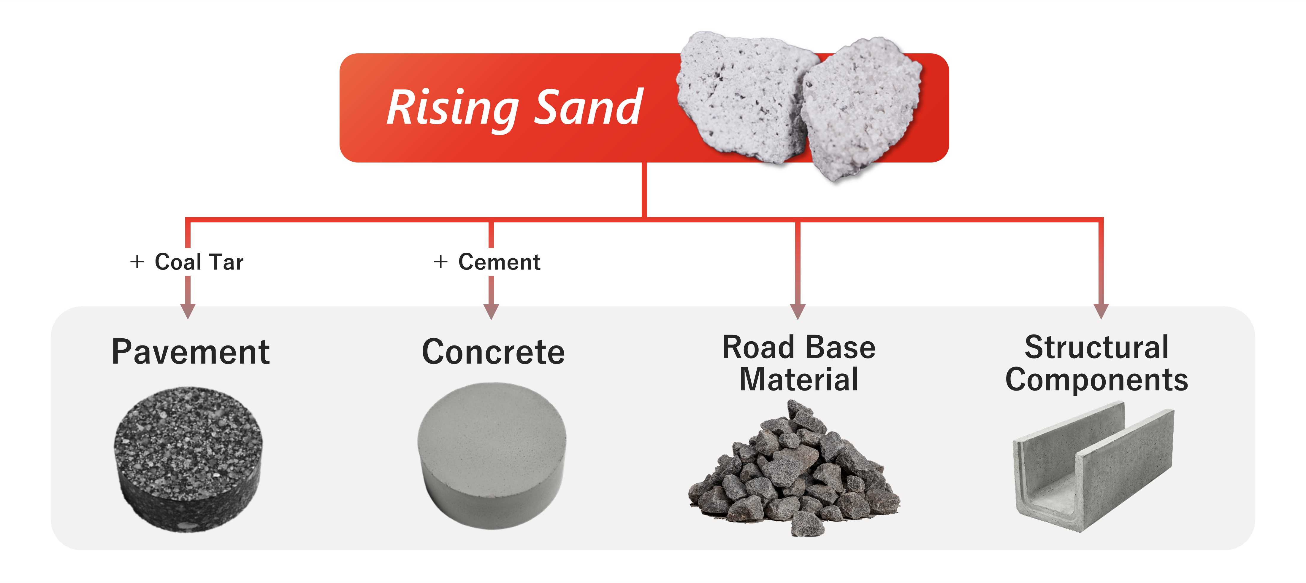 Key applications of Rising Sand