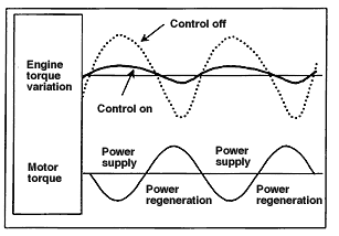 Torque Variation Control