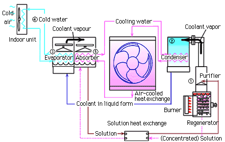 Cycle of Operation