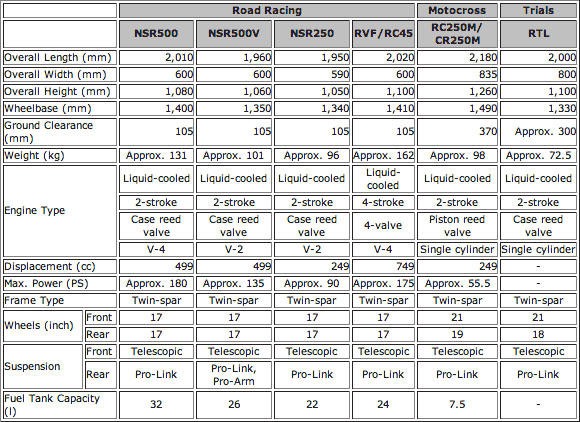 1999 FACTORY RACERS - MAIN SPECIFICATIONS