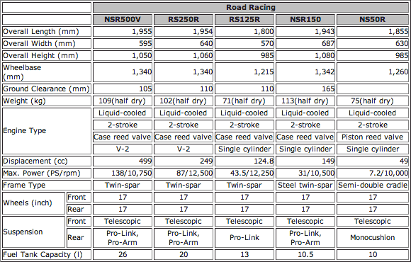 1999 PRODUCTION RACERS - MAIN SPECIFICATIONS