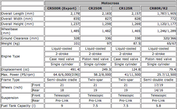 1999 PRODUCTION RACERS - MAIN SPECIFICATIONS