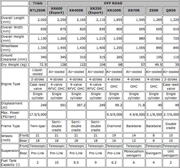 1999 PRODUCTION RACERS - MAIN SPECIFICATIONS