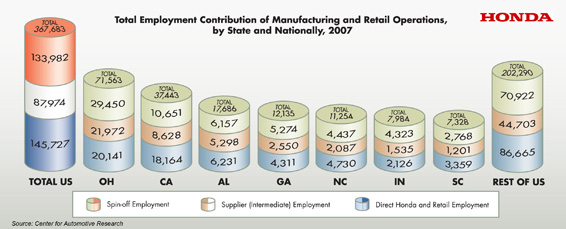 As the first Japanese automaker to build motor vehicles in the United States, Honda is proud to invest in America-its economy and its people. Starting with a small motorcycle sales office in Los Angeles in 1959, Honda has grown into a multi-line operation throughout the country to include automobiles, power equipment, powersports, engines and jet aircraft.