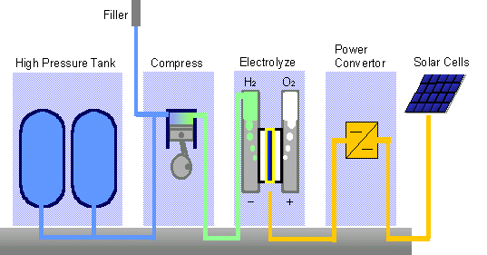   Hydrogen Production and Fueling Station --- Schematic