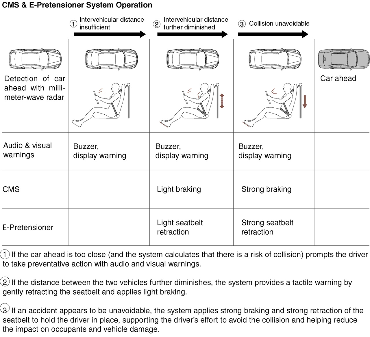 CMS & E-Pretensioner System Operation