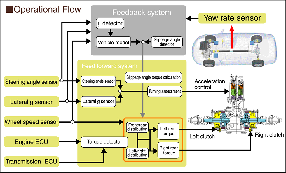 Operational Flow 